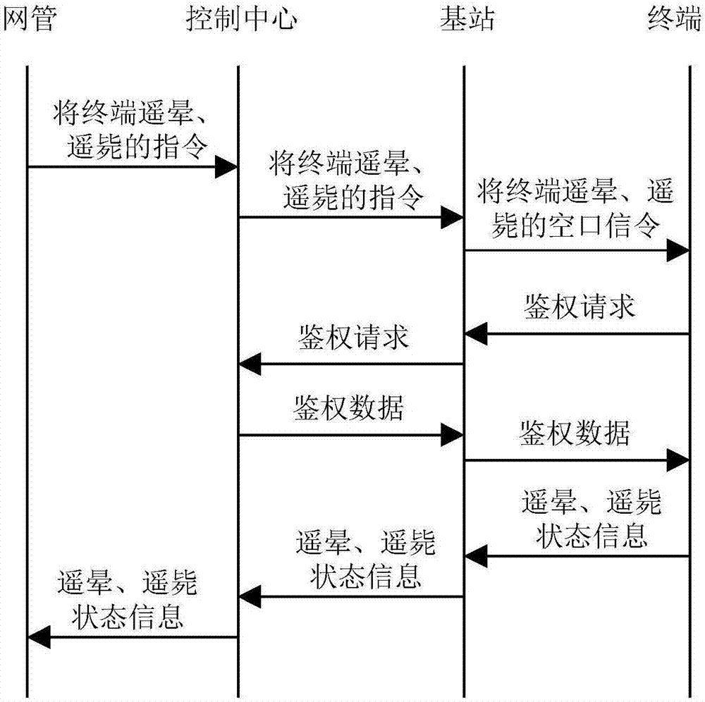 一種終端控制方法及基站與流程