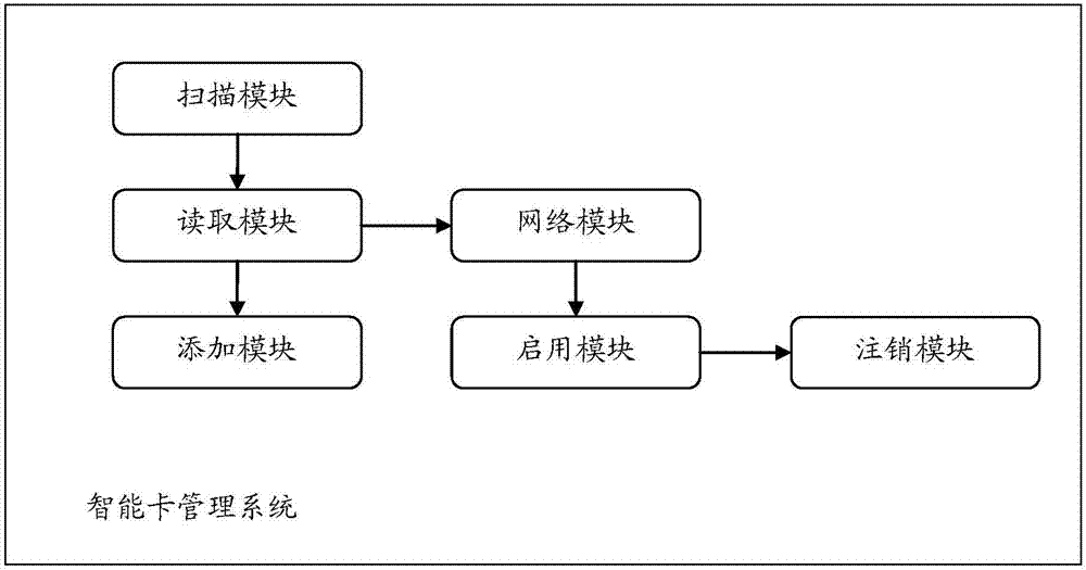 一種基于智能終端的智能卡管理方法及管理系統(tǒng)與流程