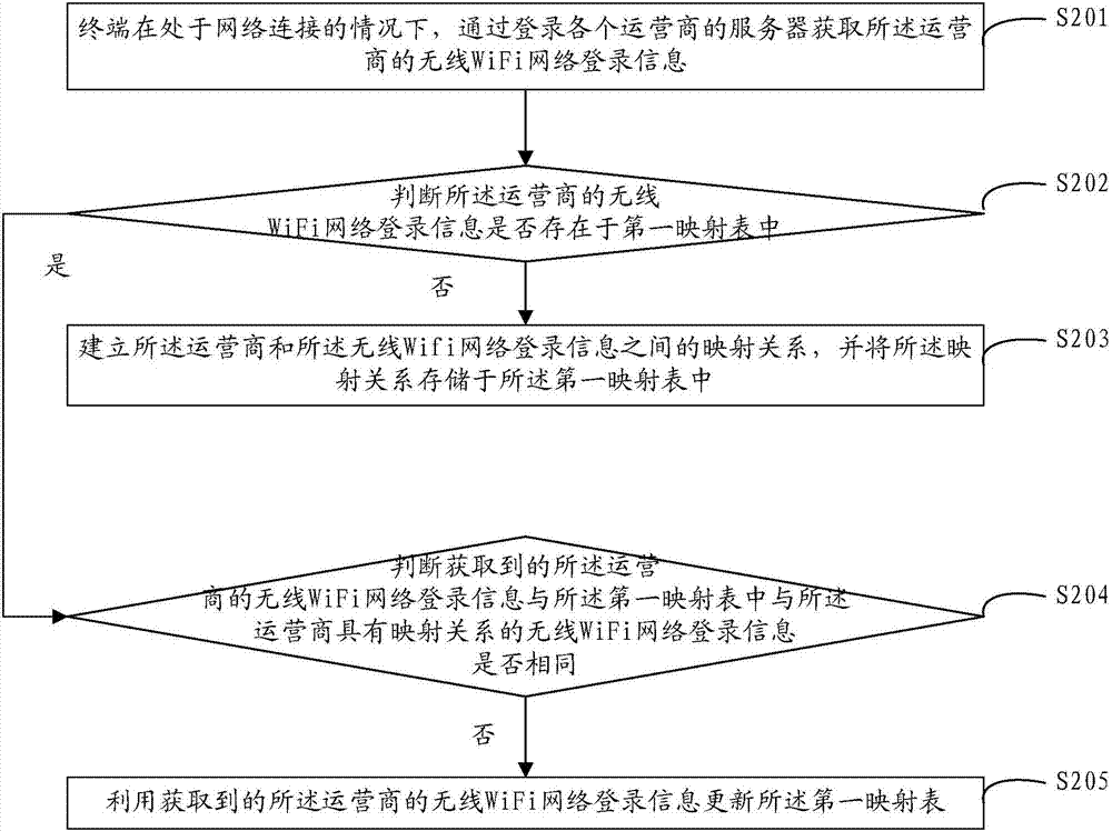 一種無線WiFi網(wǎng)絡的登錄方法及裝置與流程