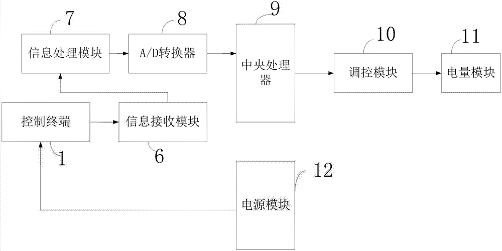 一種基于鋼鐵廠的電量能源調(diào)控及數(shù)據(jù)傳輸控制系統(tǒng)的制造方法與工藝