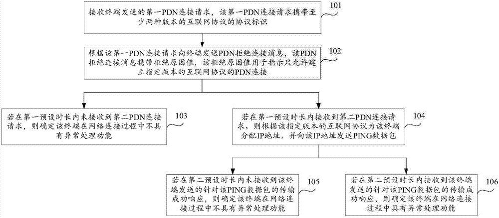 異常處理功能的檢測方法及裝置與流程