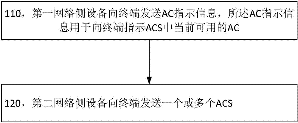 一種信號傳輸方法、終端及網(wǎng)絡側(cè)設(shè)備與流程