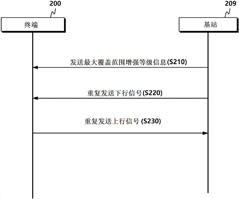 MTC UE發(fā)送/接收信號的方法及其裝置與流程