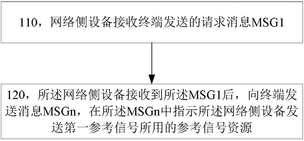 一種信號傳輸方法、終端和網(wǎng)絡側(cè)設備與流程