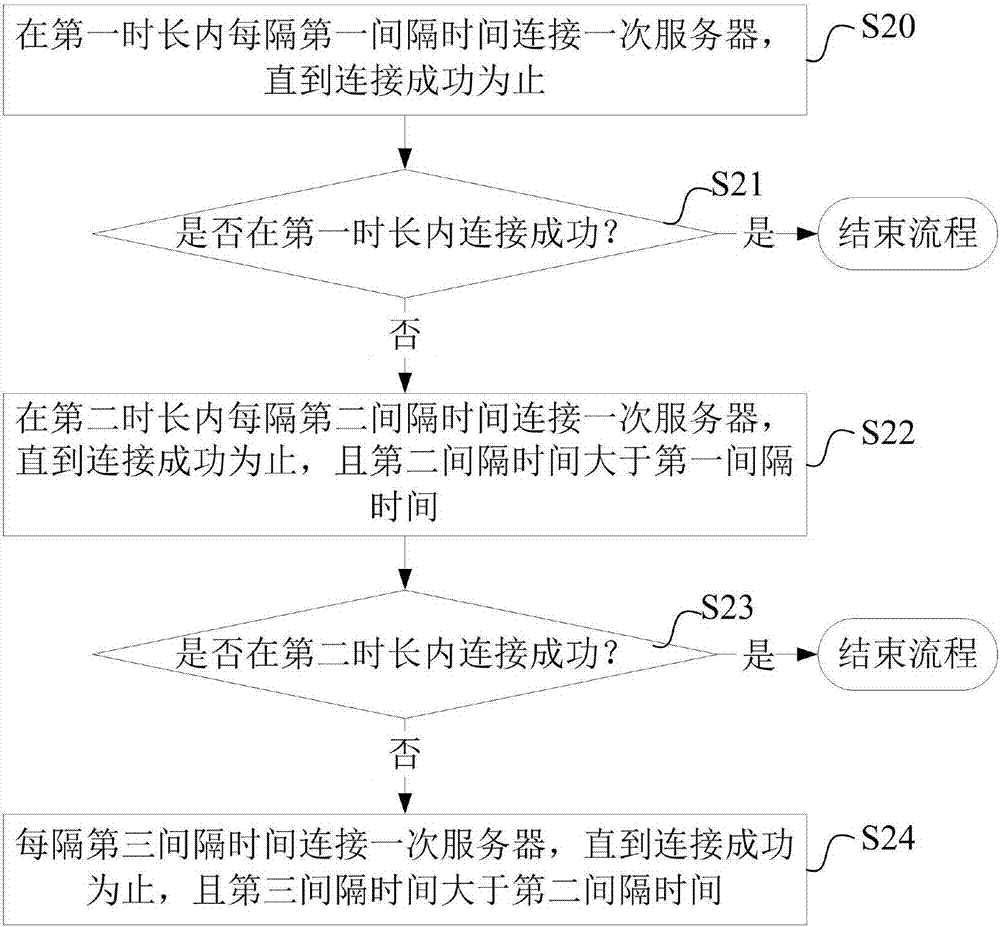 網(wǎng)絡(luò)連接方法及裝置與流程