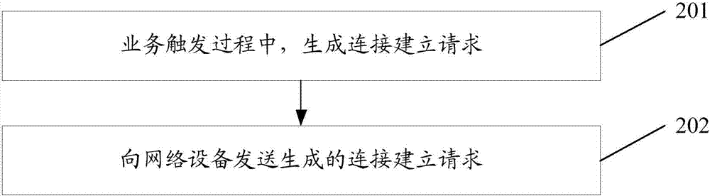 連接建立方法、用戶設(shè)備及網(wǎng)絡(luò)設(shè)備與流程