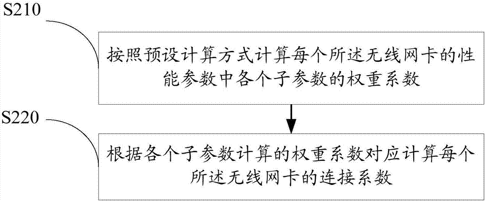 一種無線網(wǎng)卡選擇方法和裝置與流程