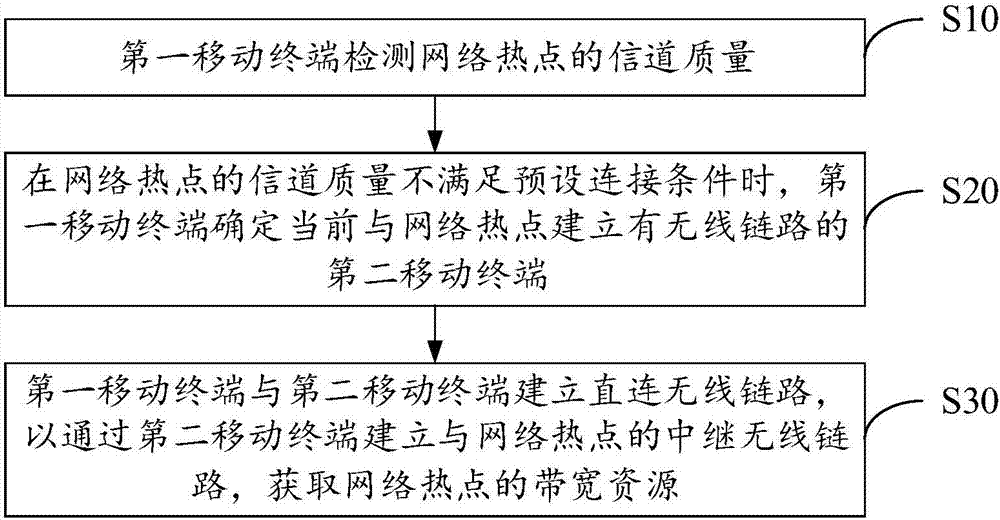 網(wǎng)絡(luò)連接方法、移動(dòng)終端及計(jì)算機(jī)可讀存儲(chǔ)介質(zhì)與流程