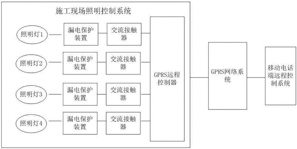 一种基于GPRS的施工现场照明智能控制系统的制造方法与工艺