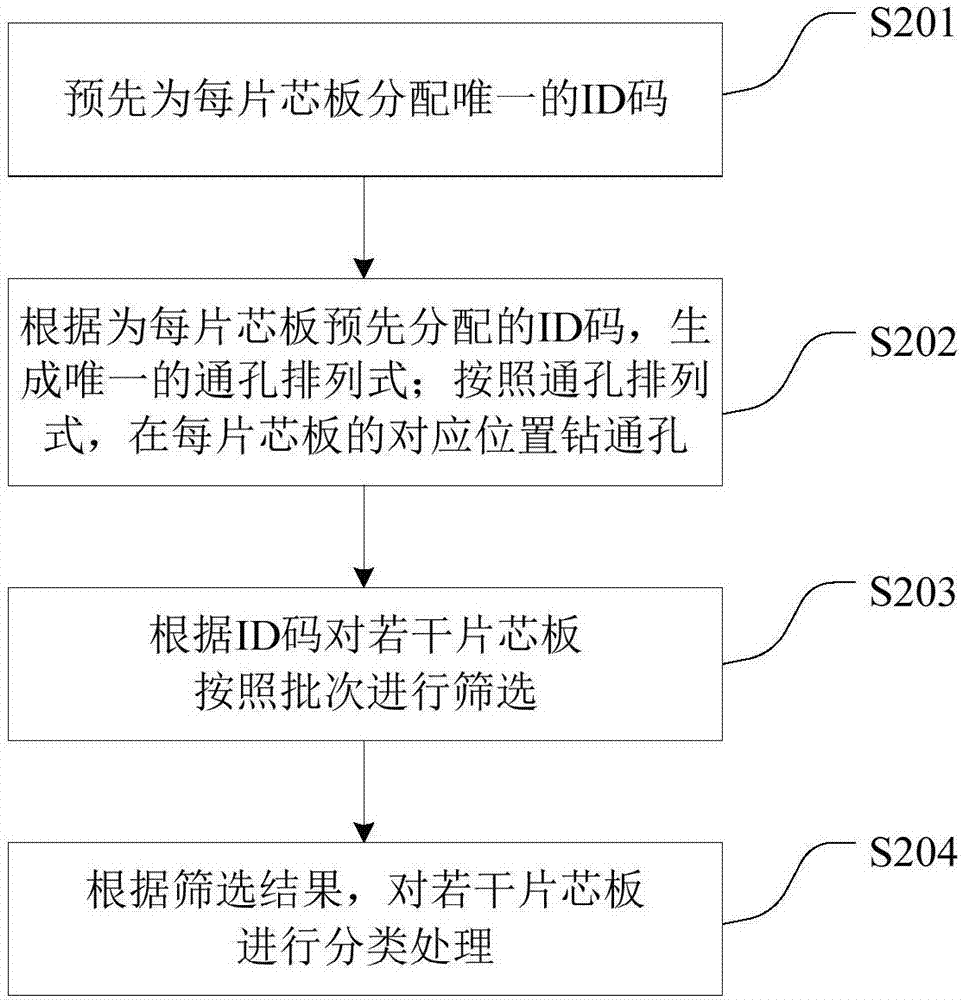 一種PCB生產(chǎn)過程中防混批次的控制方法及系統(tǒng)與流程