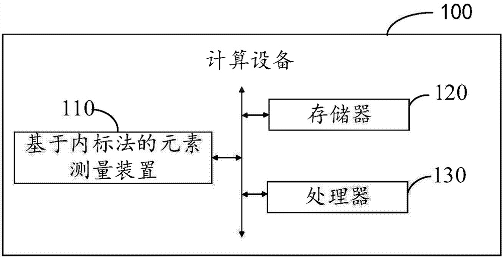 一种基于多谱线加权的元素测量方法及装置与流程