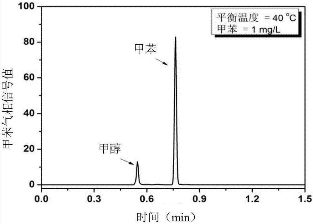 一種利用示蹤劑頂空氣相色譜技術(shù)測定高吸水樹脂吸水率的方法與流程