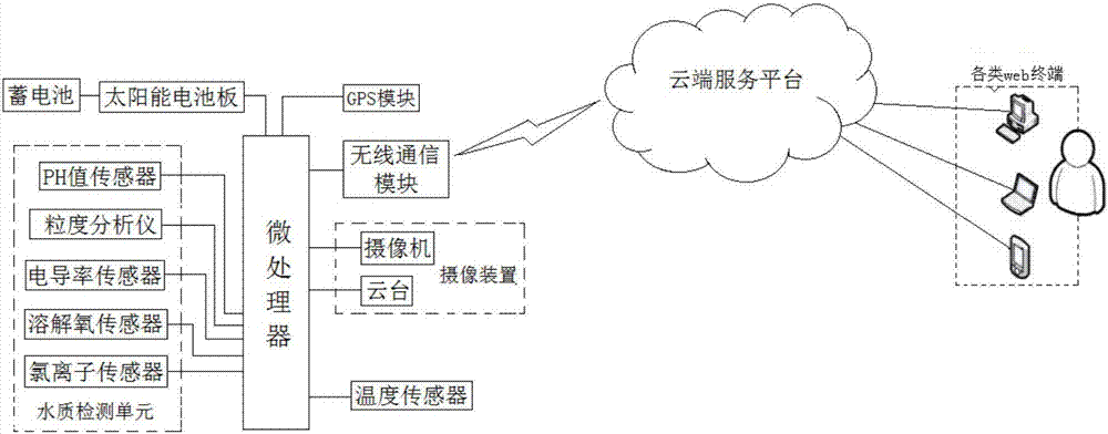 一种基于物联网的水环境监测装置及方法与流程