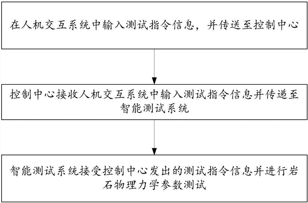 巖石物理力學(xué)參數(shù)智能一體化測試系統(tǒng)及其測試方法與流程