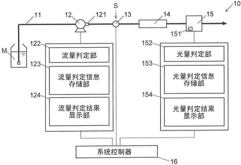 分析测定装置系统的制造方法