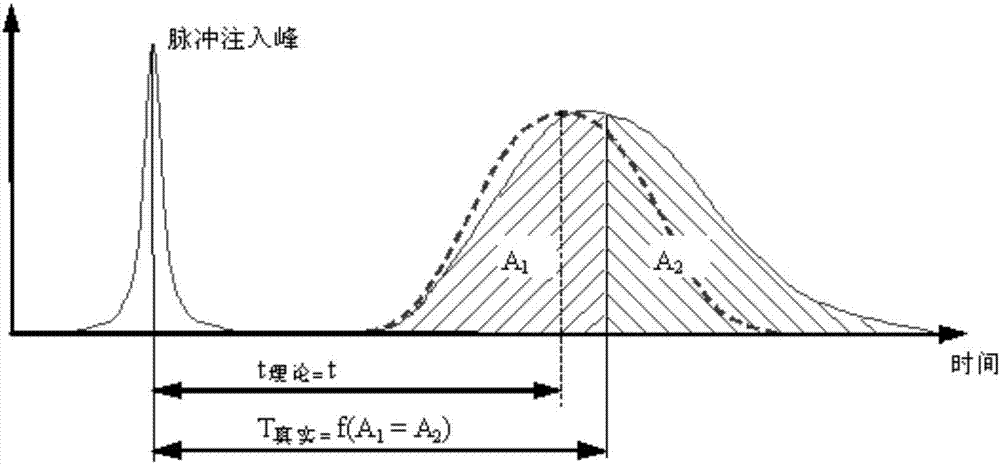 使用气相色谱测量活性炭对惰性气体的动态吸附系数方法与流程