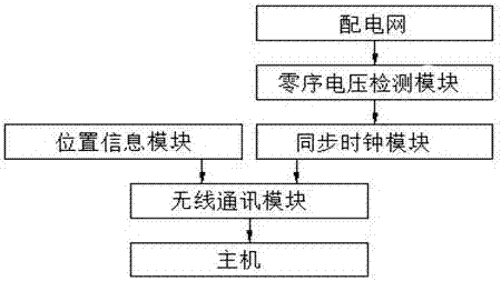 一種小電流接地系統接地故障點定位系統及其定位方法與流程