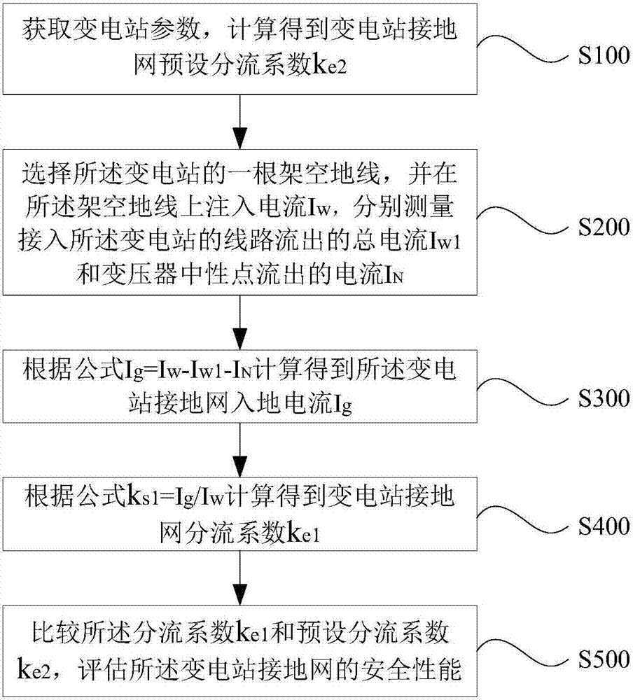 一种基于地线电流注入的变电站接地网性能评估方法与流程