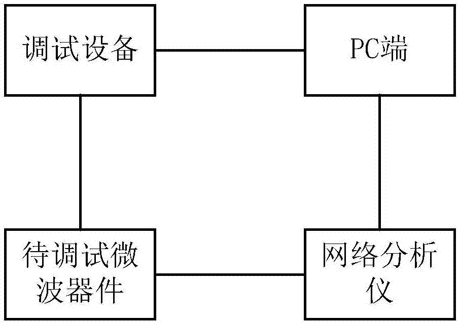 一種調(diào)試微波器件的方法和設(shè)備與流程