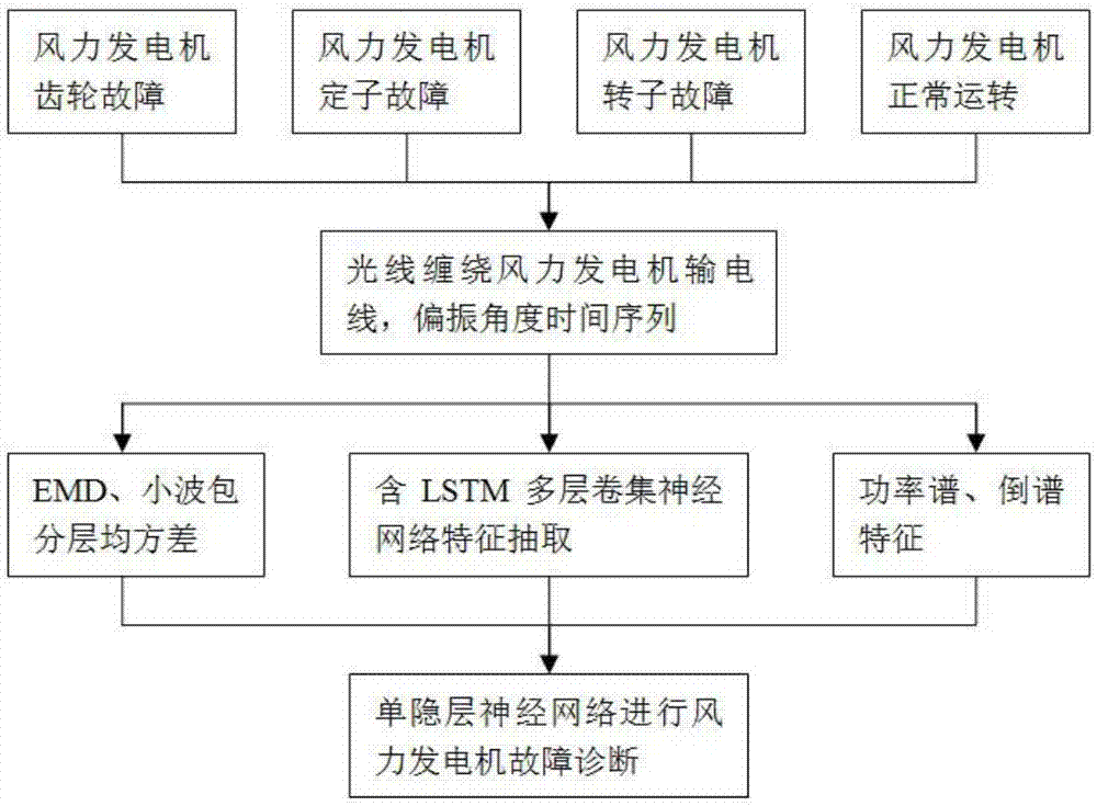 一种基于保偏光纤测量和神经网络分类的风力发电机故障诊断方法与流程