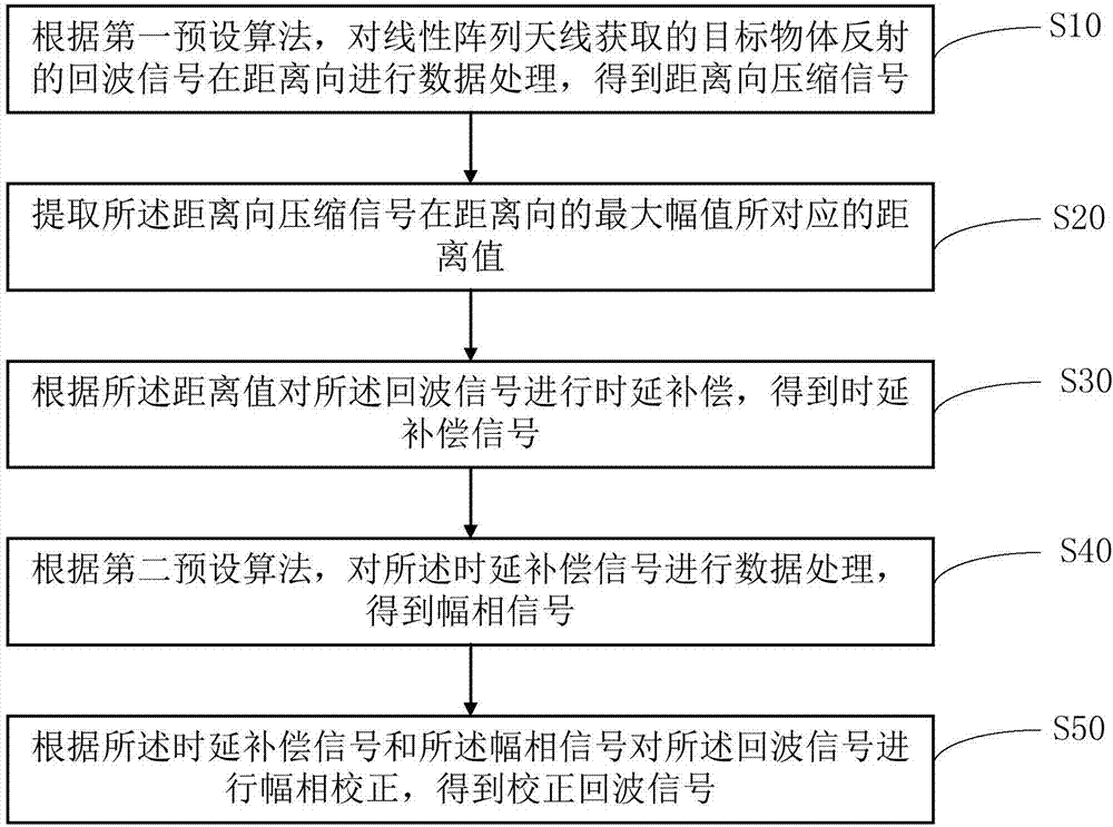 一種微波成像系統(tǒng)的幅相校正方法及系統(tǒng)與流程