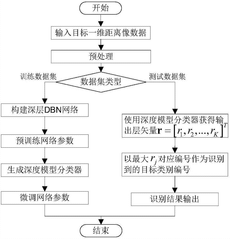 一種基于深度置信網(wǎng)絡(luò)的雷達(dá)一維距離像目標(biāo)識(shí)別方法與流程