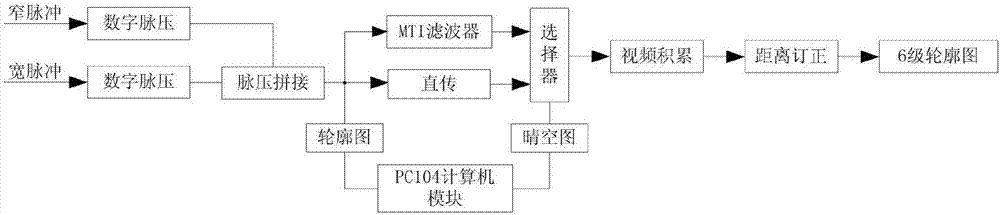 低空監(jiān)視雷達(dá)通用氣象通道信號處理裝置及其處理方法與流程