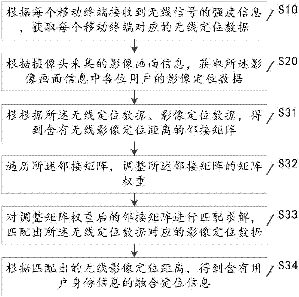 一種室內(nèi)定位方法及定位系統(tǒng)與流程