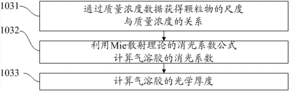 气溶胶中的颗粒物对遥感成像的质量影响的分析方法与流程