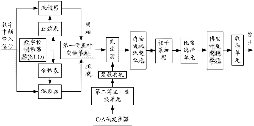 一種并行碼相位搜索裝置及實(shí)現(xiàn)并行碼相位搜索的方法與流程