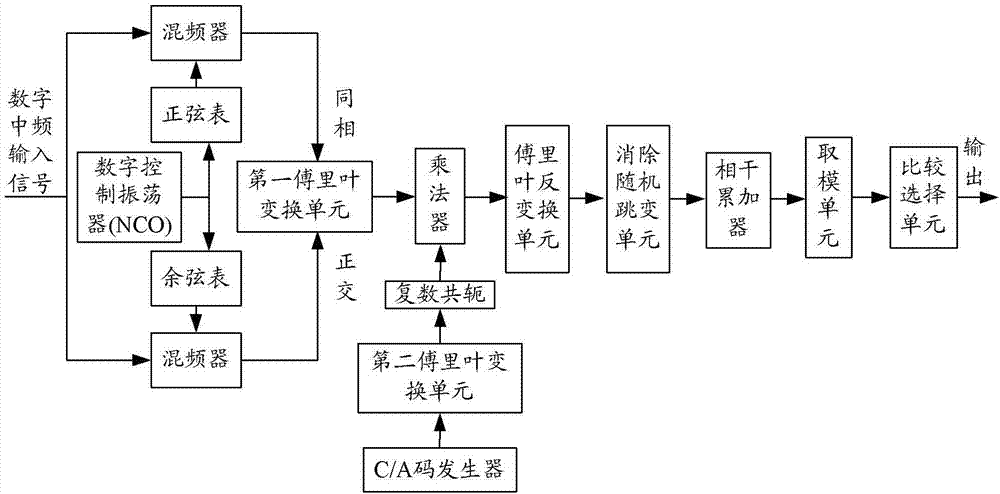 一種并行碼相位搜索裝置及實(shí)現(xiàn)并行碼相位搜索的方法與流程