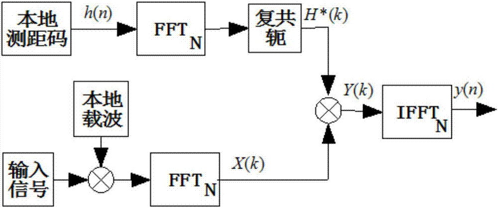 基于組合FFT的多核北斗軟件接收機信號并行捕獲方法與流程