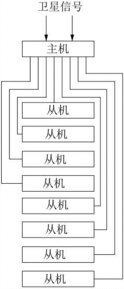 GPS信號(hào)智能分路系統(tǒng)的制造方法與工藝