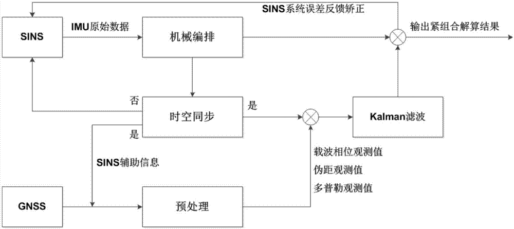 惯性辅助的多频多模GNSS周跳修复方法及系统与流程