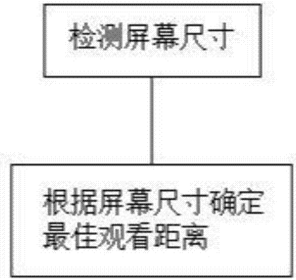 一種液晶顯示模塊（LCM）及最佳觀看距離確定方法與流程