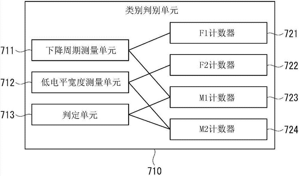 時(shí)刻信息接收裝置、電波修正鐘表及時(shí)間碼類別判定方法與流程