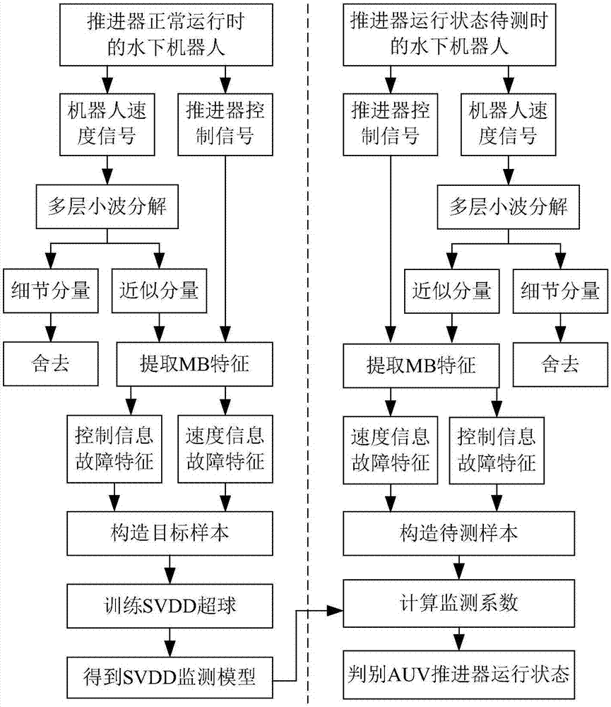 基于模糊支持向量域描述的水下機(jī)器人狀態(tài)監(jiān)測(cè)方法與流程