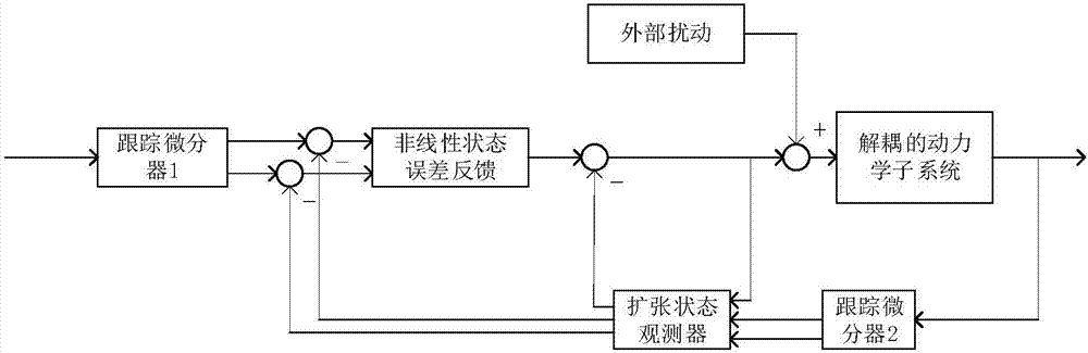 基于自抗扰控制技术的碎片抓捕后轨道转移控制方法与流程