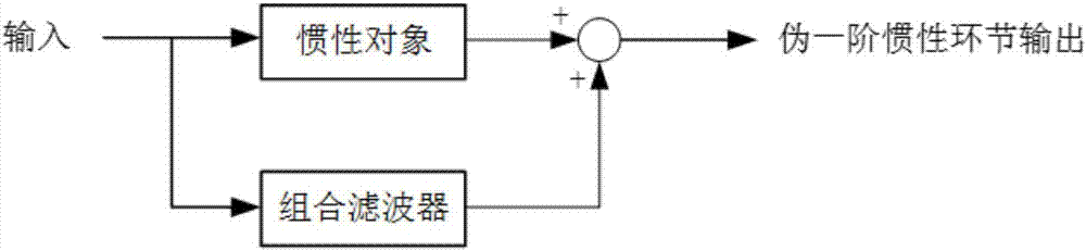 一种伪一阶惯性滤波方法和装置与流程