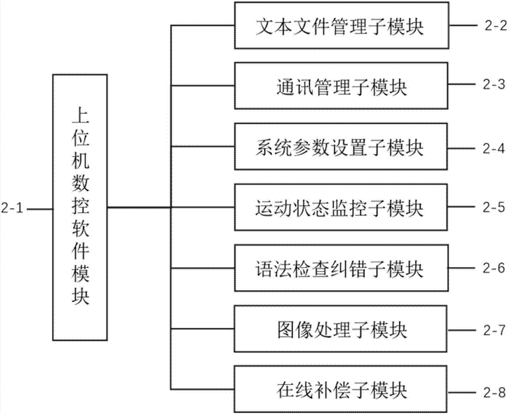 基于機(jī)器視覺狀態(tài)監(jiān)控與誤差補(bǔ)償?shù)拈_放式數(shù)控系統(tǒng)的制造方法與工藝