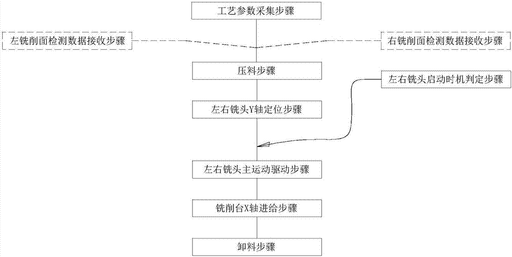 一種數(shù)控雙頭銑床的控制方法及其相應的控制系統(tǒng)與流程