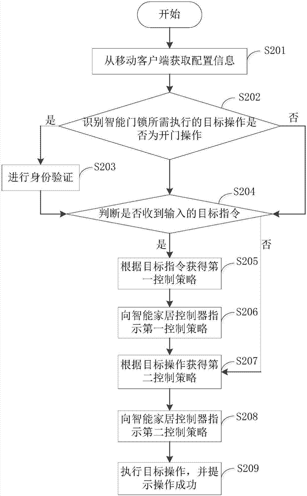 智能家居的控制方法、智能門鎖和控制系統(tǒng)與流程