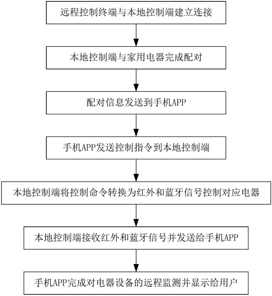 一種基于紅外和藍牙信號的智能家居網(wǎng)絡(luò)控制系統(tǒng)及方法與流程