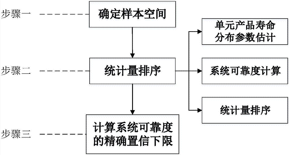 基于統(tǒng)計(jì)量排序的和聯(lián)系統(tǒng)可靠度精確置信下限估計(jì)方法與流程