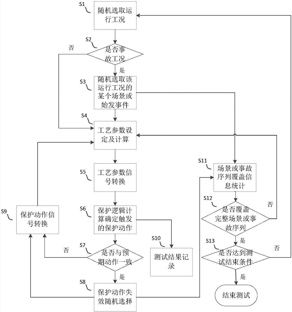 一種核電站數(shù)字化反應堆保護系統(tǒng)的測試方法及系統(tǒng)與流程