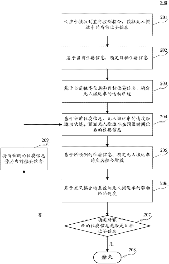 無人搬運(yùn)車的控制方法和裝置與流程