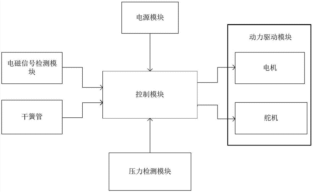 一種電磁智能小車送餐系統(tǒng)的制造方法與工藝