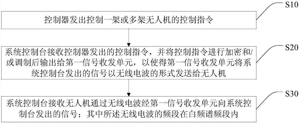 一种无人机、基于白频谱的无人机操控方法和系统与流程