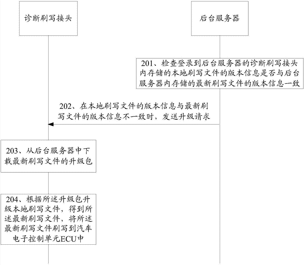 一種汽車電子控制單元自動(dòng)刷寫(xiě)方法及設(shè)備與流程