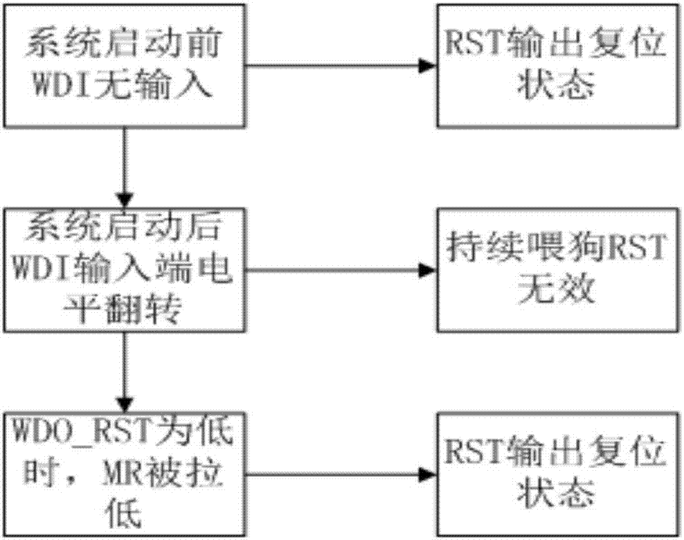 長時間看門狗定時器的制造方法與工藝